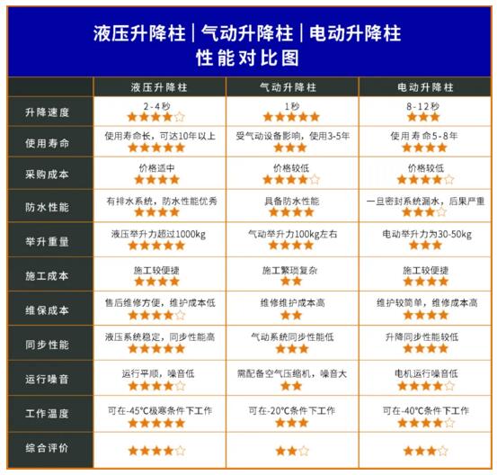 一张图带你看懂三种驱动形式全自动升降柱性能对比